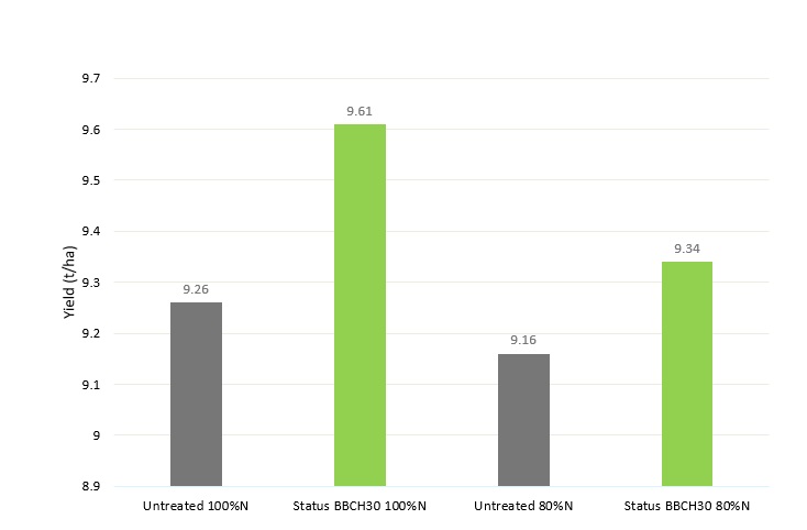 A graph showing improved nutrient use efficiency in a trial of the biostimulant Status in Eastern Germany.