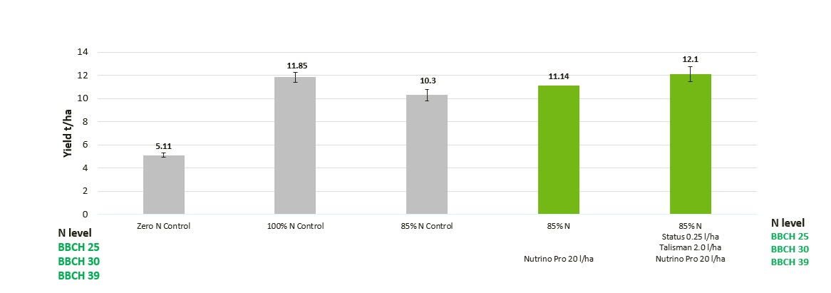A graph showing the results of a Yieldbuilder programme using Status, Talisman and Nutrino Pro. Under the reduced N programme we see an increase of 1.8t/ha and 0.25t/ha in yield.