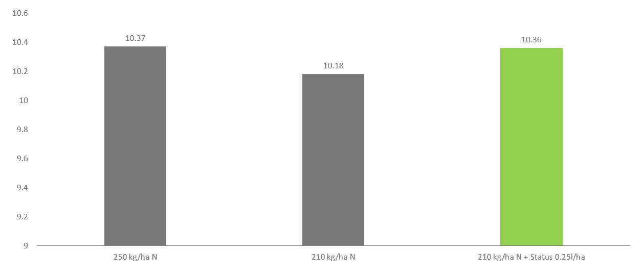 A graph showing that an application of Status can produce the same yield as a 100% Nitrogen Control