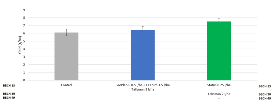 Graph showing the impact of a YieldBuilder programme using Talisman and Status on yield in spring cereals