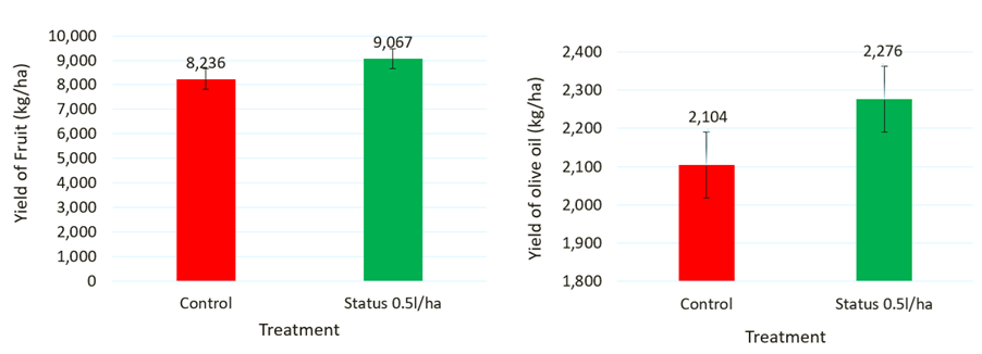 Graph showing impact on olives of biostimulant use