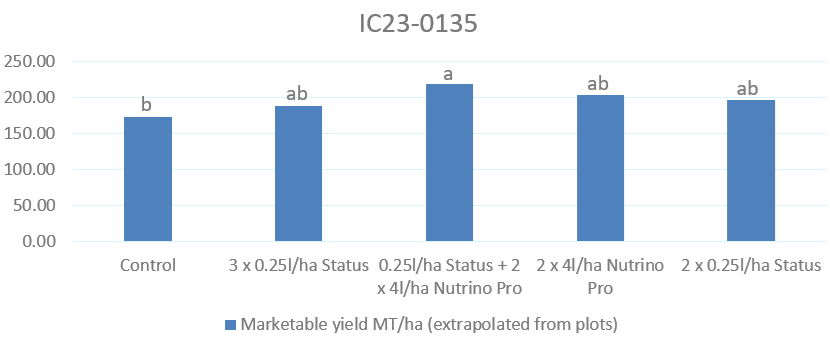 Graph showing the impact of Status and Nutrino Pro on yield