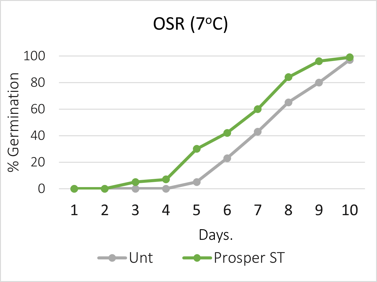 Graph showing the impact of Prosper ST in OSR