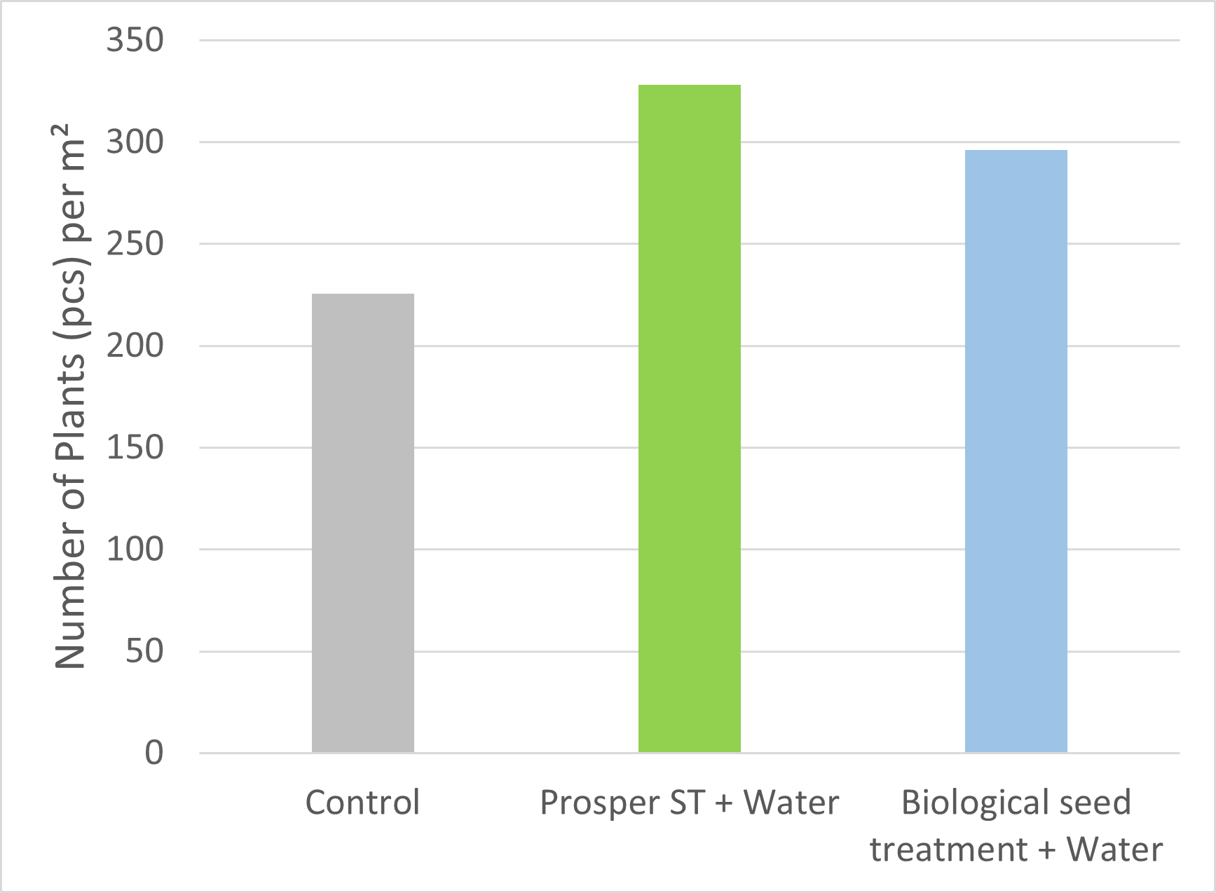 Graph showing impact of Prosper ST on number of plants