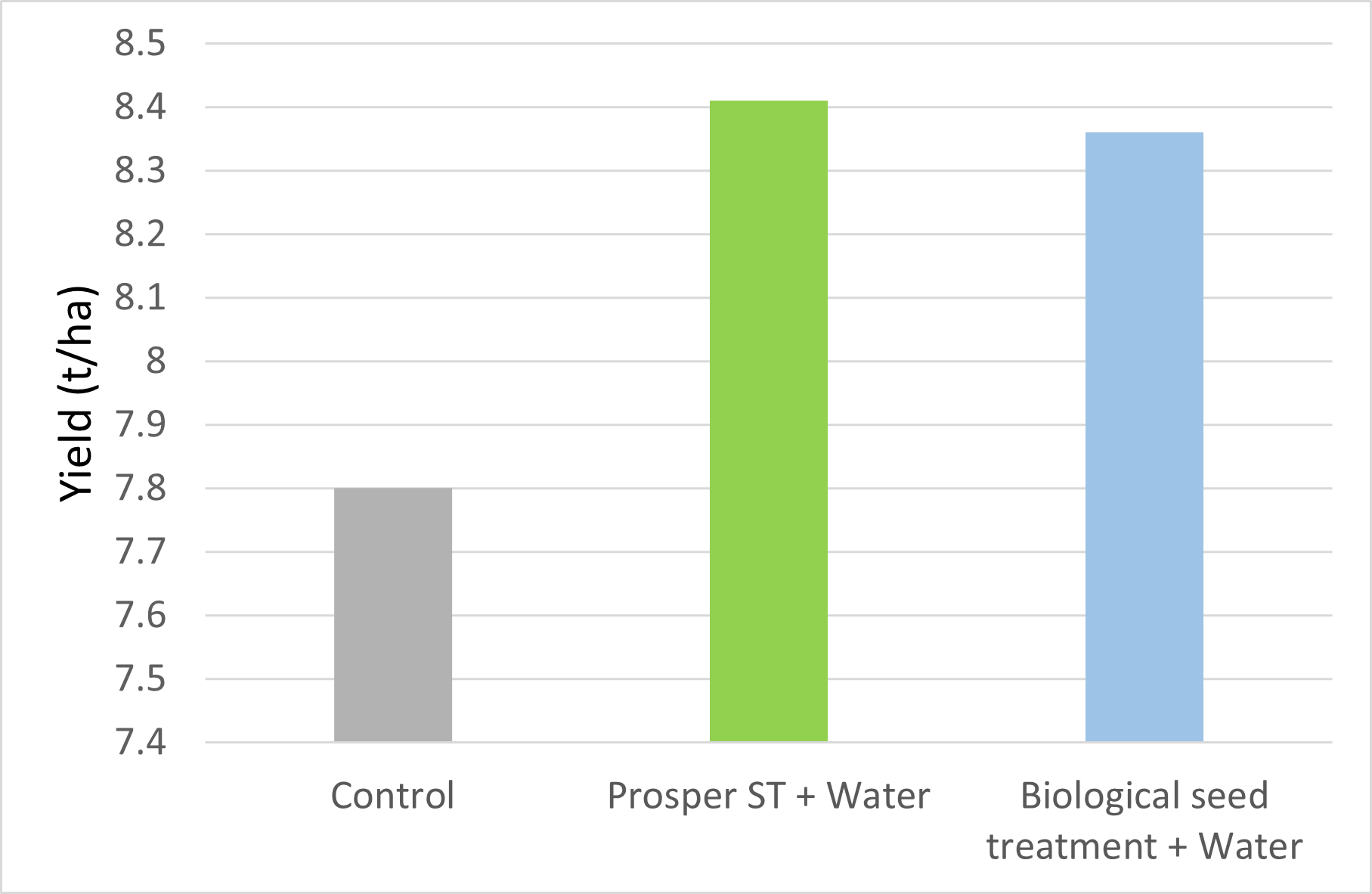 Graph showing impact of Prosper ST on yield