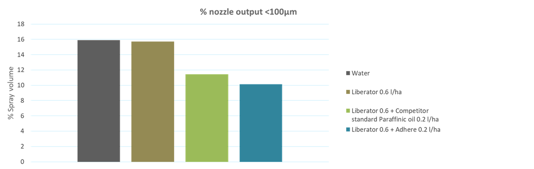 Adhere's impact on spray volume