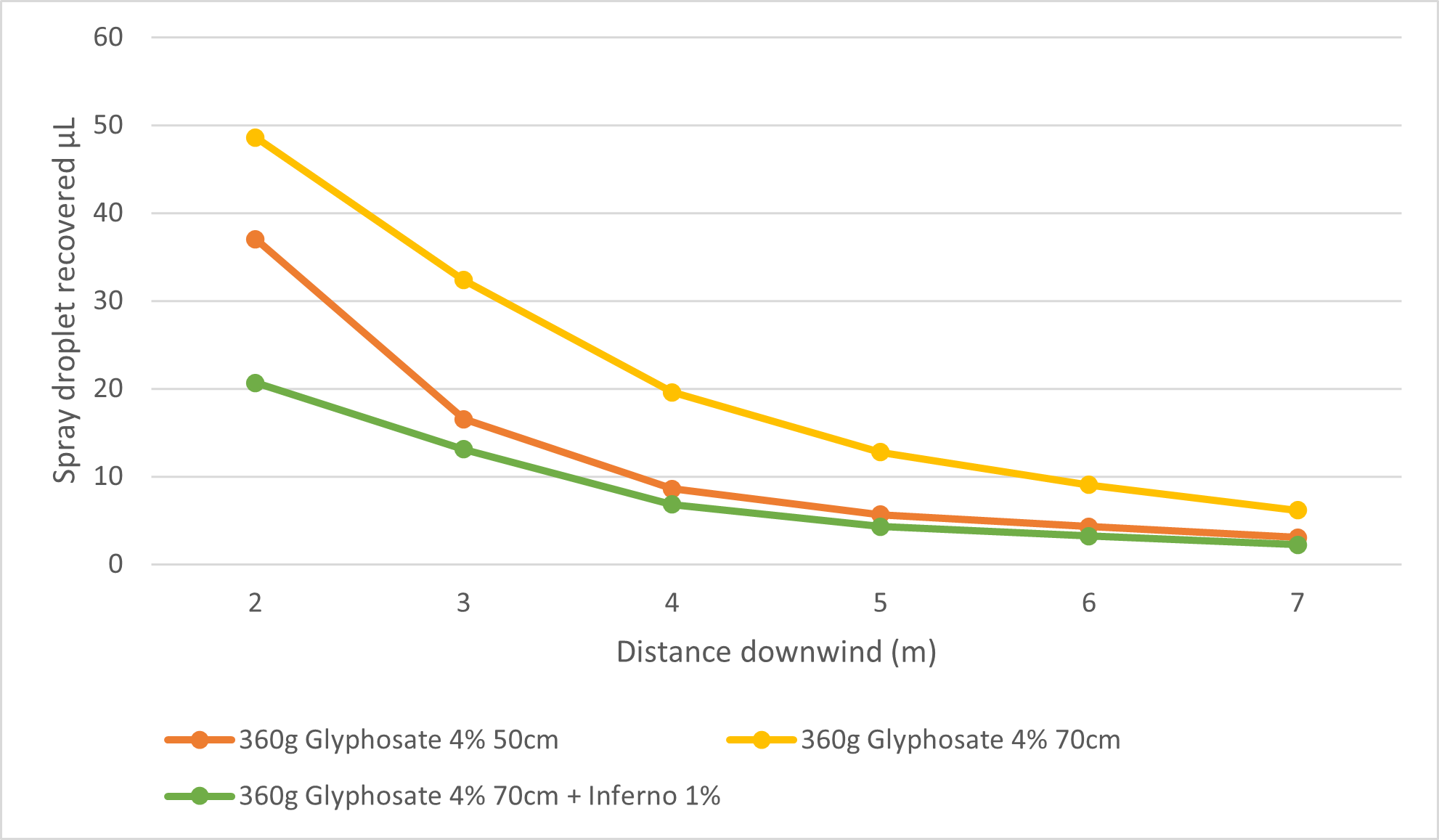Graph showing the impact of Inferno on spray drift