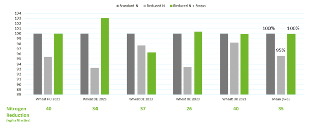 Graph showing results on yield with Status use