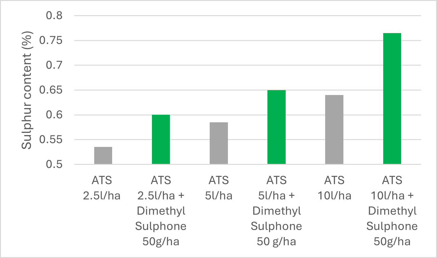 Dimethyl Sulphone graph showing impact on winter wheat