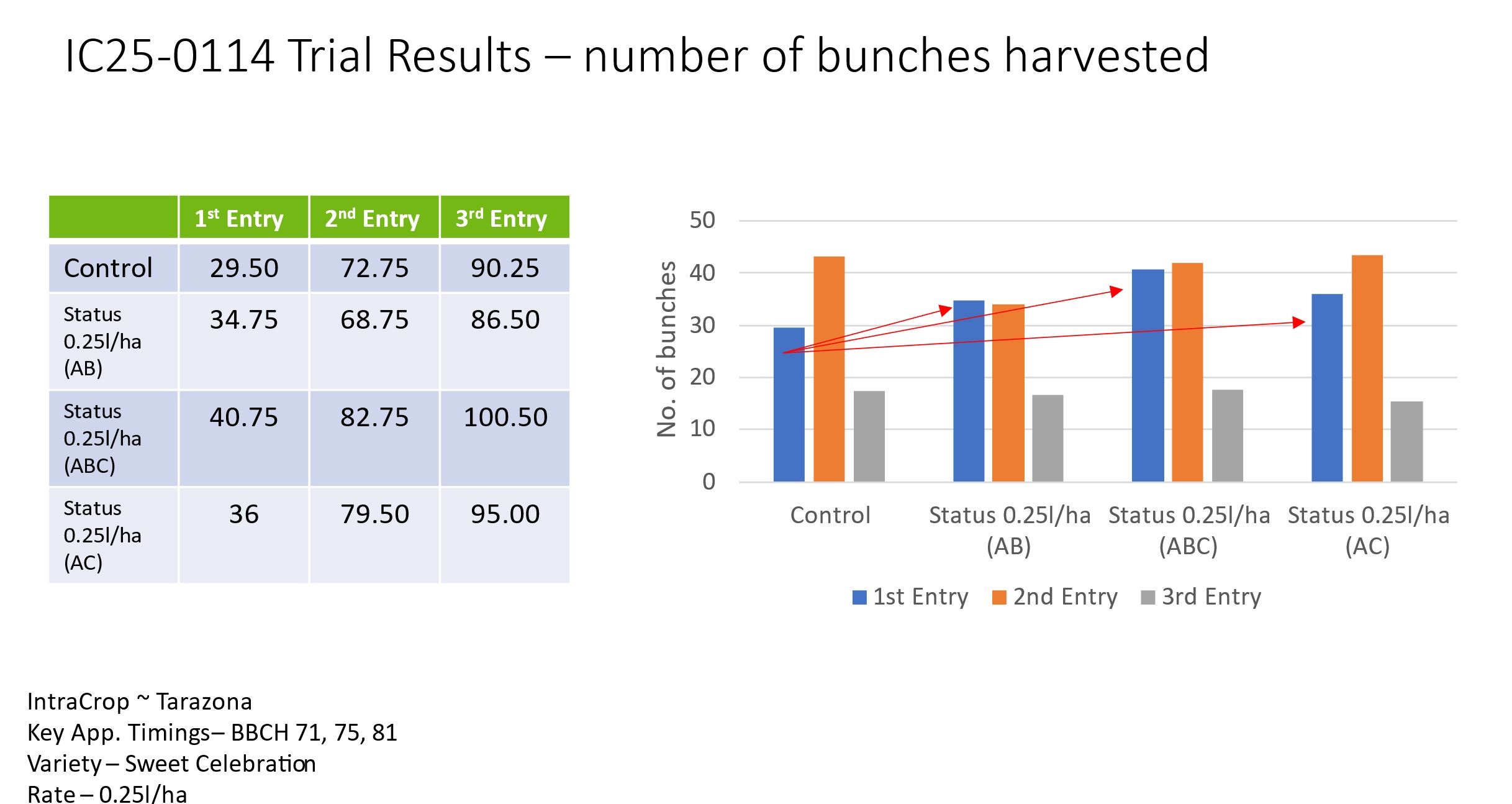 Impact of Status on grapes in terms of number of bunches