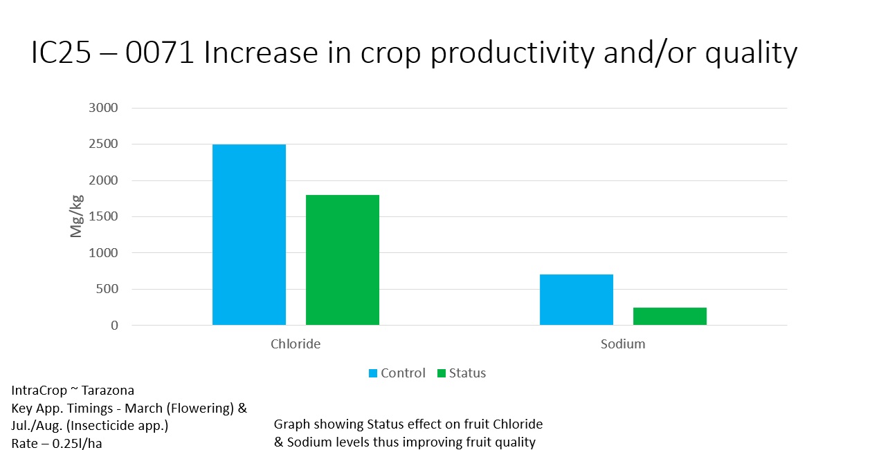Graph showing impact on ions in citrus