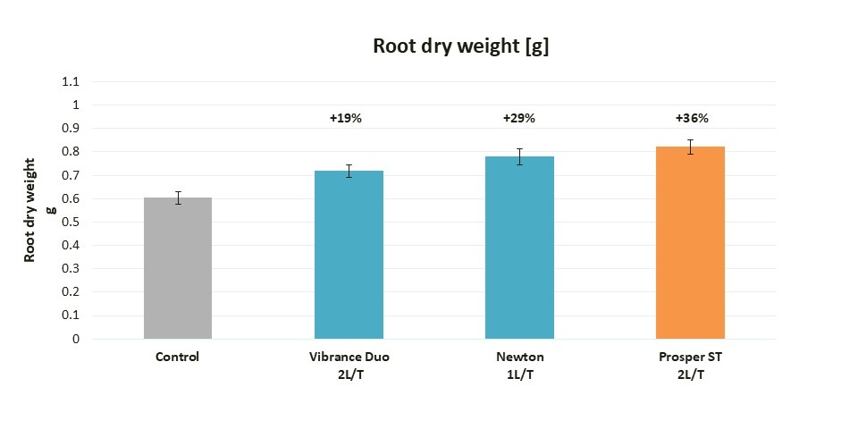 Prosper ST results on root weight