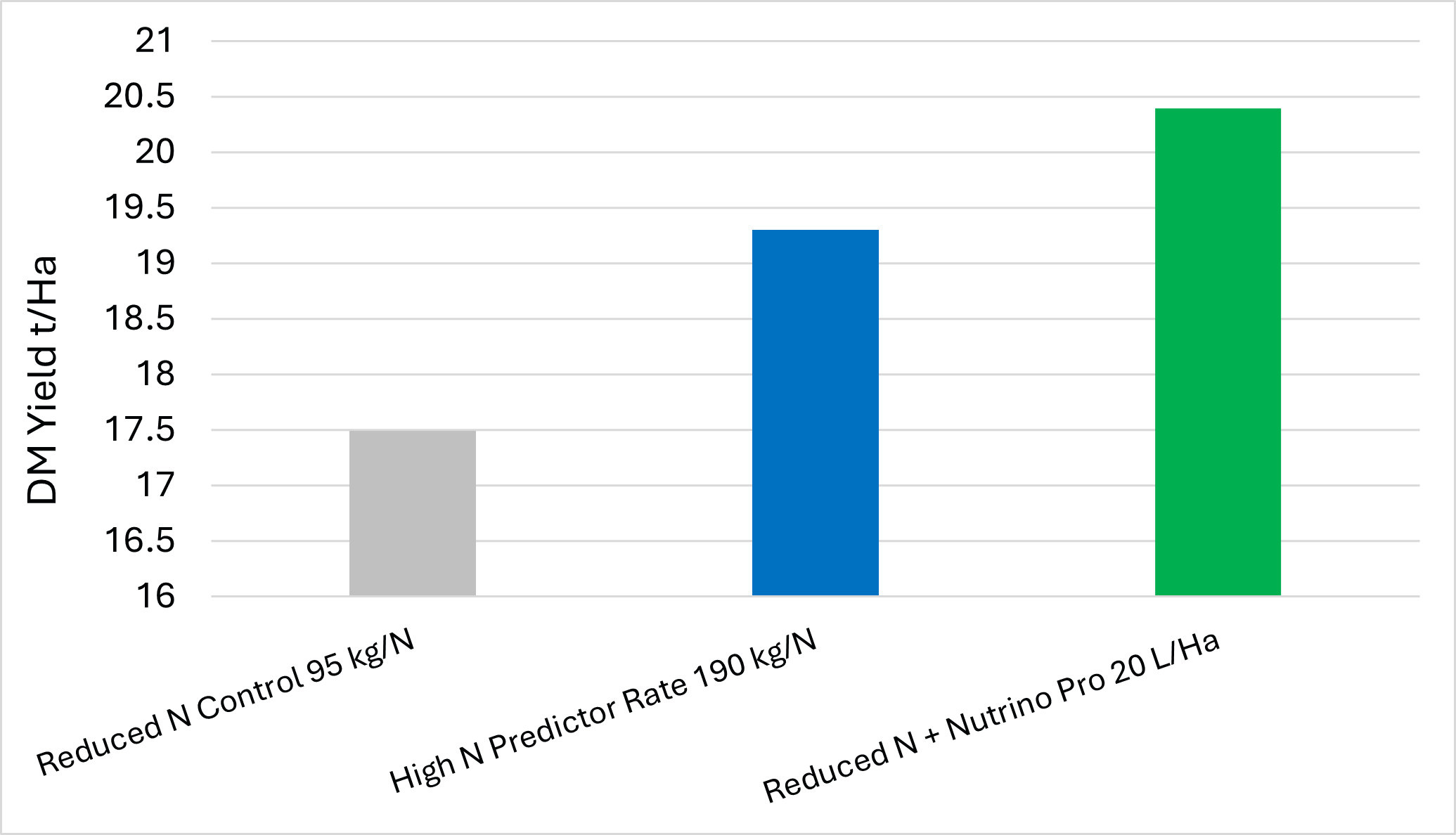 Graph showing impact of Nutrino Pro on yield