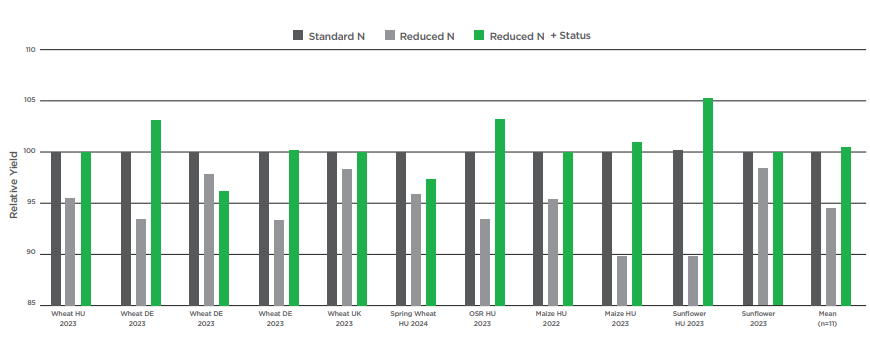 Nutrient use efficiency and Status®