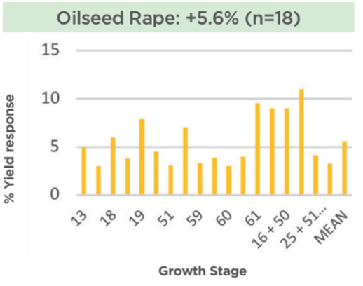 oilseed rape growth stages graph