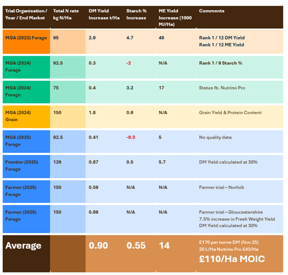 Nitrogen quantities and trials